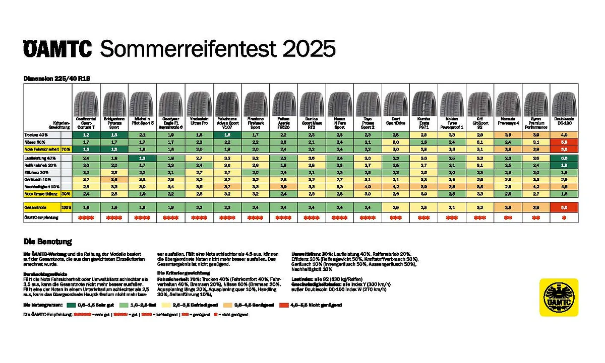 Sommerreifentest