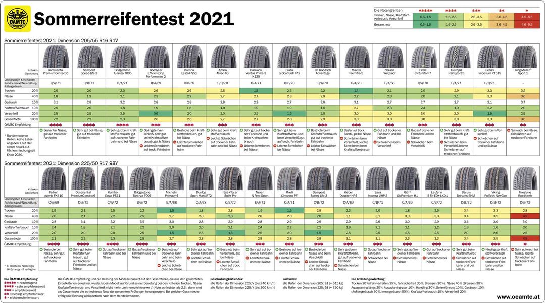 Sommerreifentest