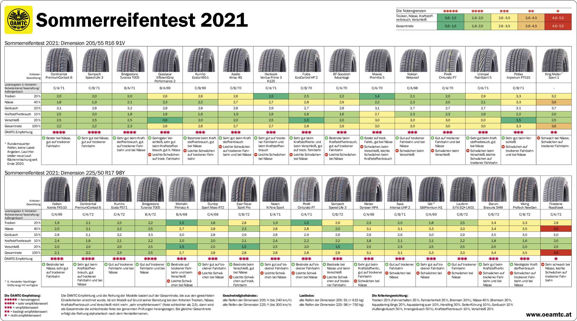 Sommerreifentest