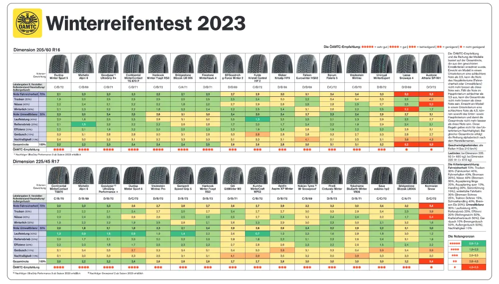 Winterreifentest